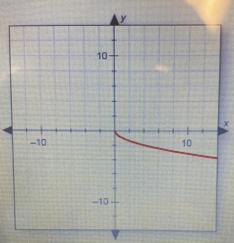 Identify the domain of the function shown in the graph.O A. x20O B. x≤0O C.-4≤x≤0O-example-1