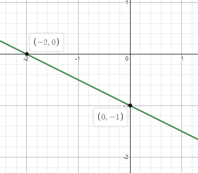 Graph each line using intercepts . 2x + 4y = -4-example-1