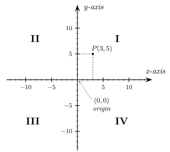 How many quadrants are on a Cartesian plane?23140-example-1