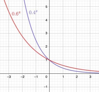 Given the formula for an exponential function, it is possible to determine whether-example-2