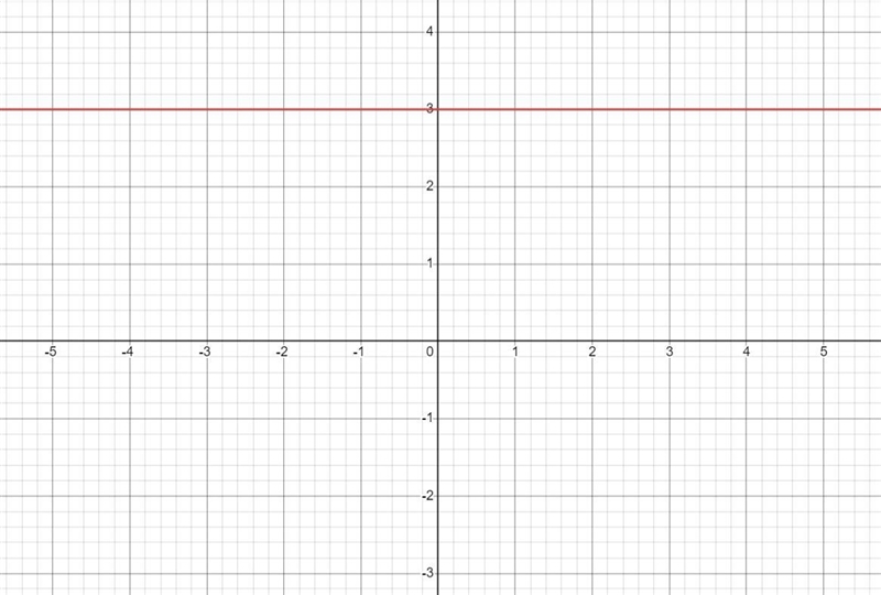 Build in a coordinate network the lines with equations: a) y = 3, b) y = 2x, c) 5x-example-1