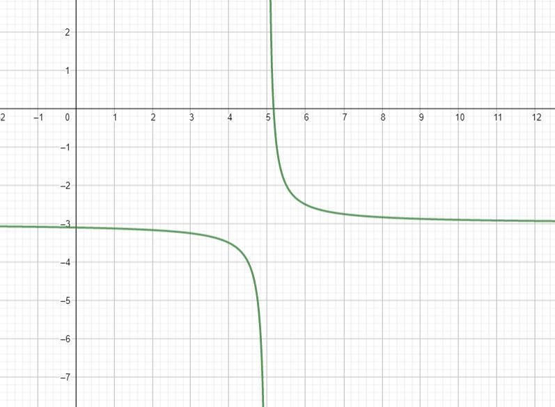 Describe the graph of y = 1/(2x-10) - 3 compared to the graph of y = 1/xsee image-example-1