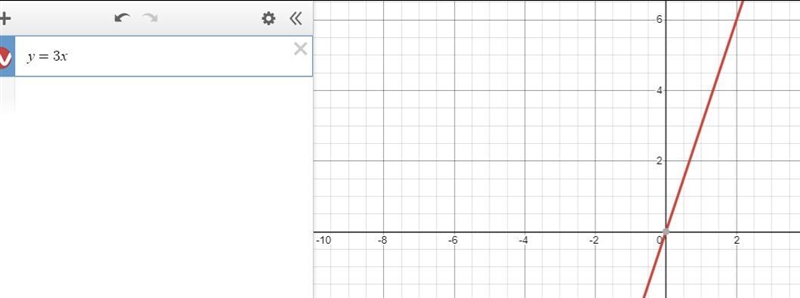 graph the line y=3x y. 8 6 4 2 the top and x right side 8 4 6 8 and the left is -8 -6 -4 -2 and-example-1