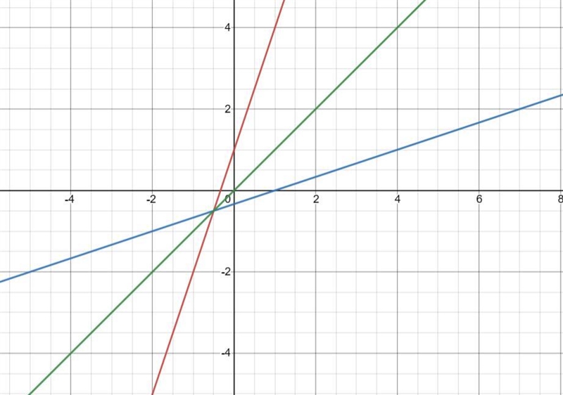 Question 25.Show if given 1-1 functions are inverse of each other. Graph both functions-example-1