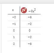 Graph the following on the one coordinate system. a. y=-2x^2 b. y=-2(x-3)^2 c. y=-2(x-example-1