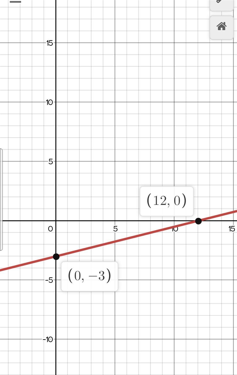 Which graph represents the linear function y=1/4x-3 90 points pls help-example-1