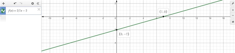 Given the following linear function sketch the graph of the function and find the-example-1