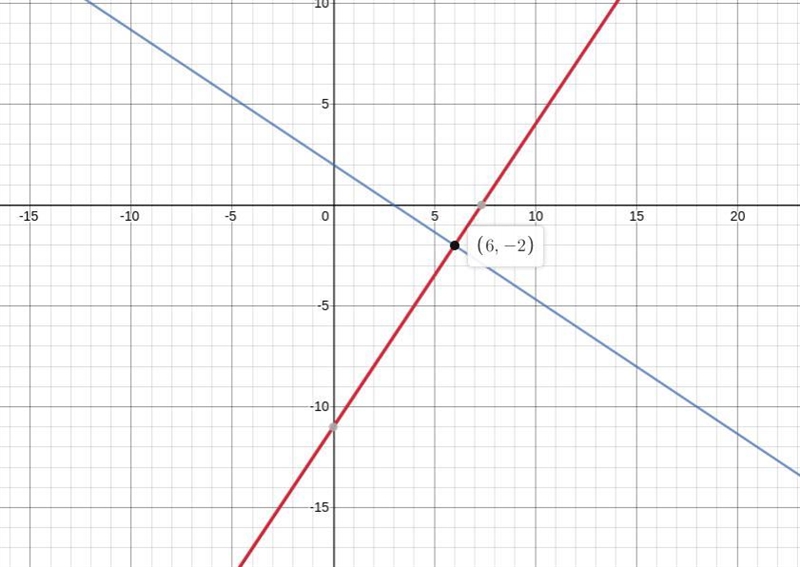 14. PQ is formed by P(10, 4) and Q(2,-8). If line k is the perpendicular bisector-example-1