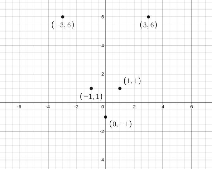 Sketch a graph of the relation. Is the relation a function?-example-2