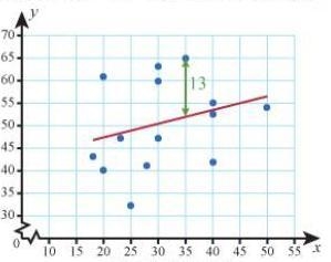 The scatter plot shows a correlation between the cost of a helmet and the consumer-example-1