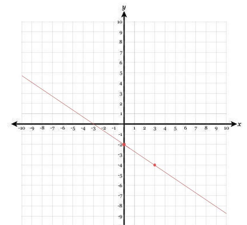 Graph the following features: Y intercept =-2 Slope =-2/3-example-1