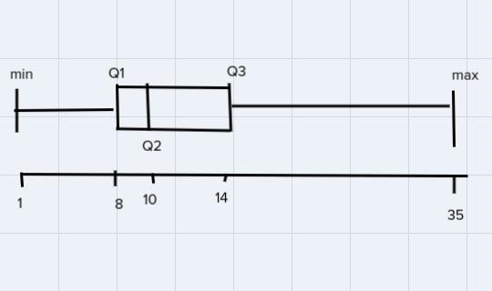 The average life span in years of different species of zoo animals are shown: 35, 16, 12, 8, 14, 8, 5, 8, 1, 121. Indentify-example-1