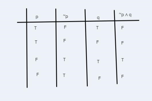 Express the statement in symbolic form and construct the truth table for the statement-example-1