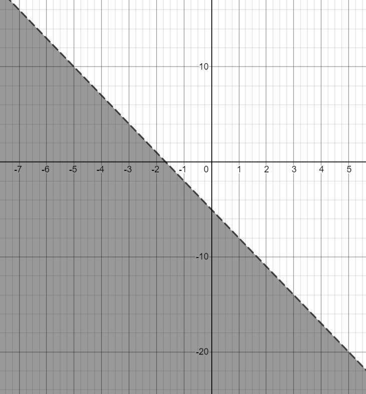 Which side of the boundary line do you think will be shaded?-example-1