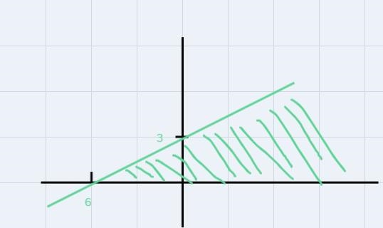 Sketch the graph of each linear inequality.13) y<1/2x+3-example-2