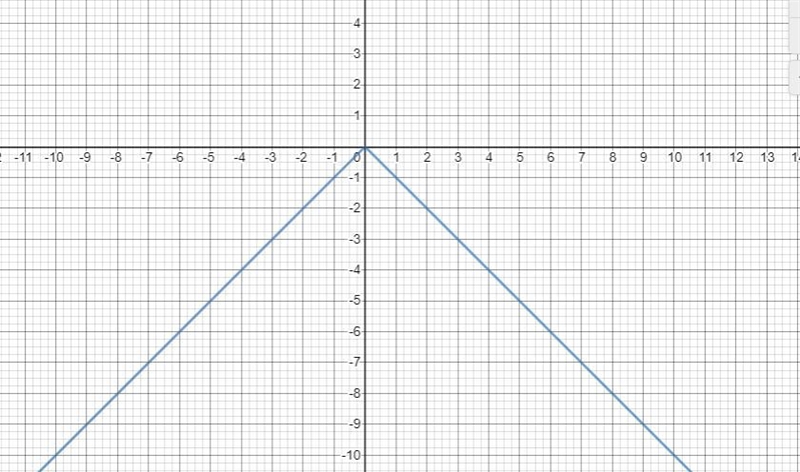 The equation y = - |x + 5|describes a function that is translated from a parent function-example-3