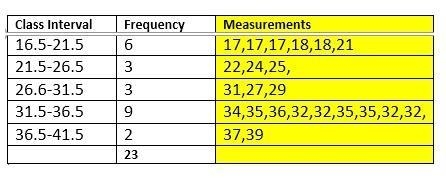 Histograms for grouped dataA sample of 23 participants took part in a hearing experiment-example-2