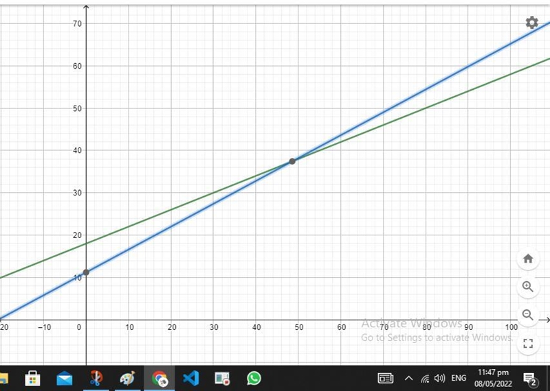 The functions f(m) = 18 + 0.4m and g(m) = 11.2 + 0.54m give the lengths of two differentsprings-example-1