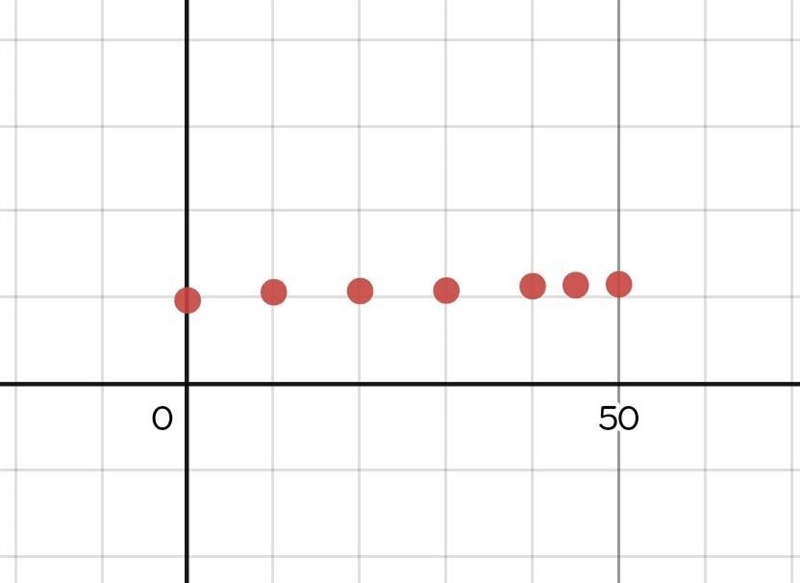 Use the table below to make a scatter plot of the data pairs (years since 1960, population-example-1