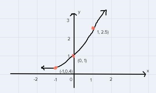 Question 7. Y=(5/2)^xSketch the graph of each of the exponential functions and label-example-1