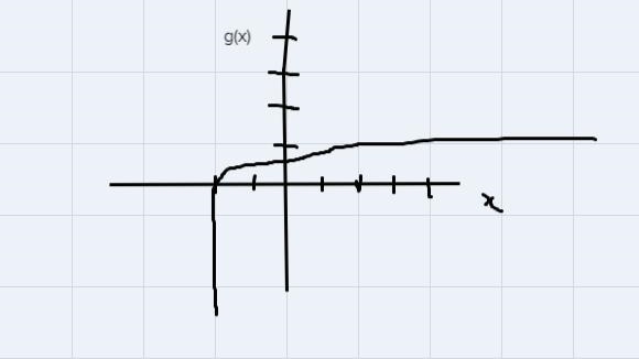 Graph the logarithmic function =gxlog4+x2.To do this, plot two points on the graph-example-1