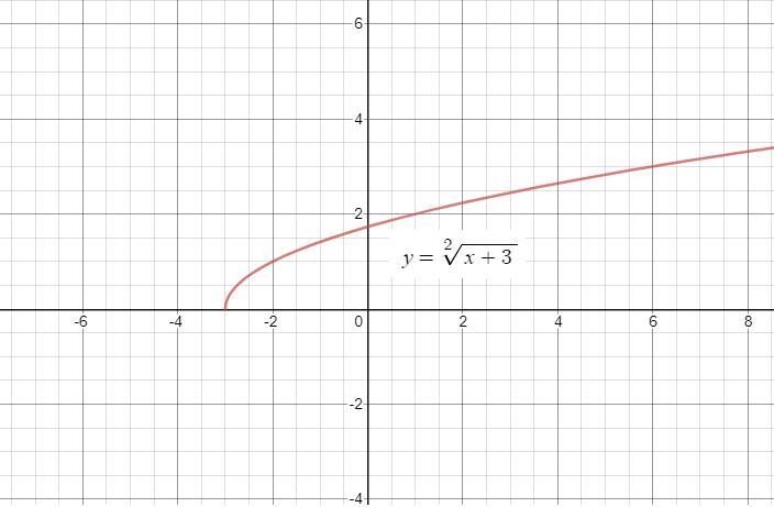 Describe the graph of the function Y equal square root X plus 3-example-1