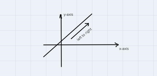 Graphing a liner equation-example-1