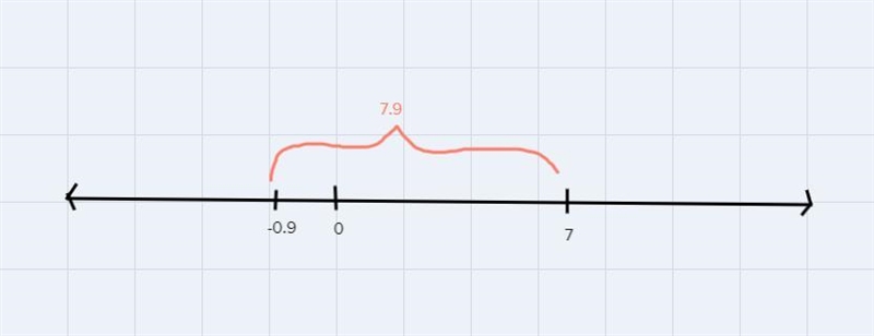 Find the difference. you nay use a number line to help you find your answer7 - (-0.9) =-example-1