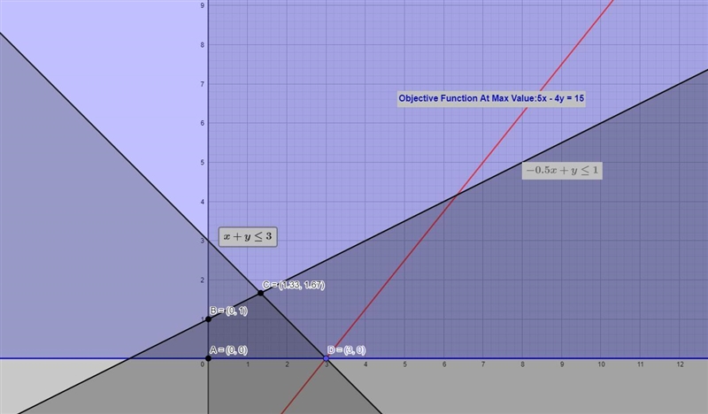 What point in the feasible region maximizes the objective function? x>0 Y≥0 Constraints-example-1