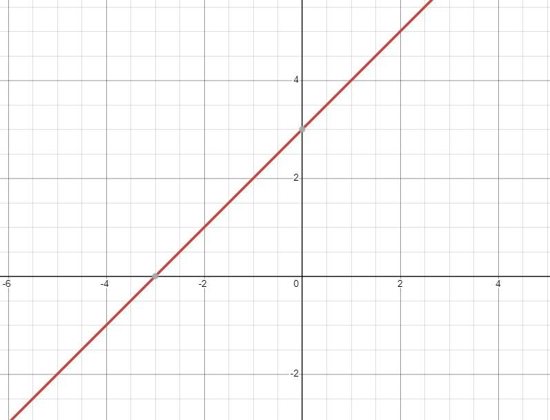 Graph the function f(x) = x+4 -1.-example-1