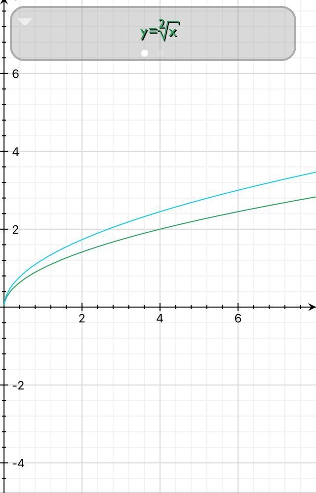 Identify a horizontal or vertical stretch or compression of the function f(x) = xby-example-1