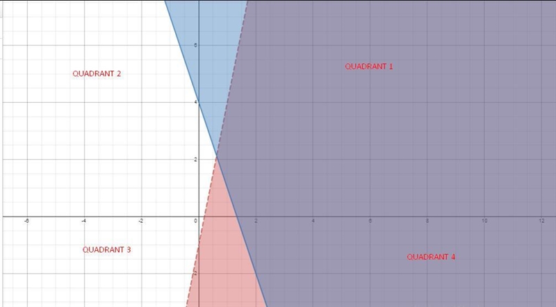 Graph the system pf Inequalities {y<5x-1V2-3x+4Which two quadrants does the solution-example-4