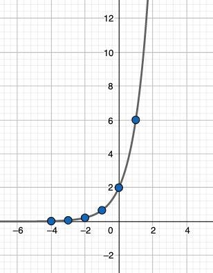 Find the exponential function that models the data in the table below.-example-1