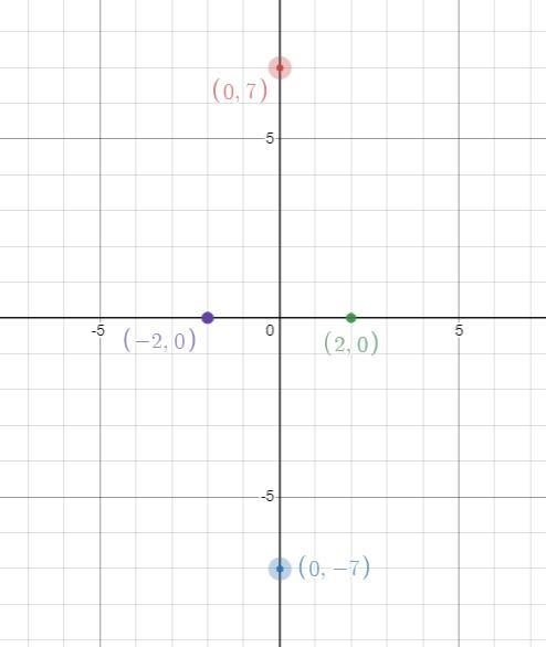 How does you solve Vertices: (0,7), (0,-7) Co vertices: (2,0), (-2,0)-example-1