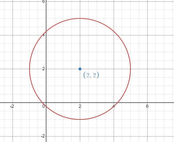 Graph (x-2)^2 + (y-1)^2 = 9-example-1