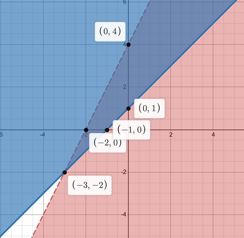 Solve each system of inequalities by graphing I need help with 19 a. And c.-example-1