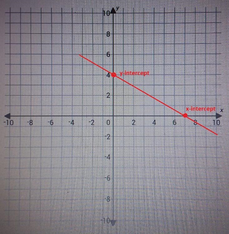 Can you please help me The function is4x + 7y = 28Graph this function using the intercepts-example-1