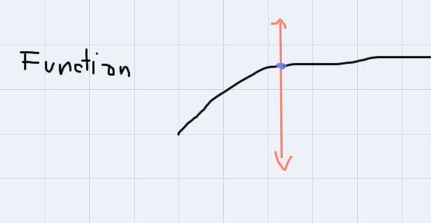 A relation is not a function if a vertical line intersects the graph at _____Decide-example-3