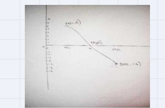 How do I graph these parametric equations on the interval (pi/2 , 3pi/2)x(θ) = 3 cos-example-1