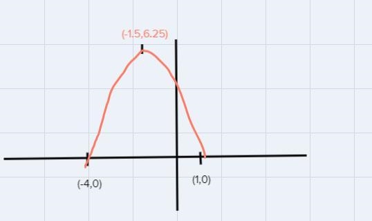 13. Identify the zeros of f(x)= - x - 3x + 4 = -(x + 4)(x - 1).Sketch a rough graph-example-1