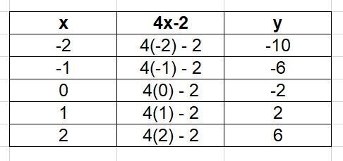 Make a table and a graph of y = 4x - 2.-example-1