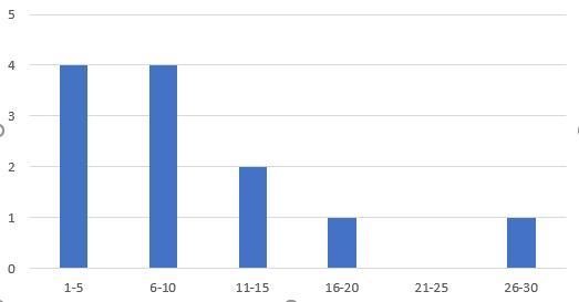 7) The point spreads on 12 football games for a season are:1, 3, 14,9,7,3,6, 27, 3, 13, 8, 17.a-example-1