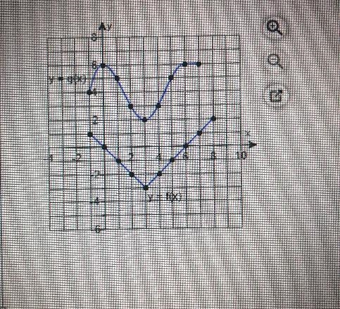 Evaluate each expression using the graphs of y=f(x) and y = g(x) shown below.(a) (gof-example-1