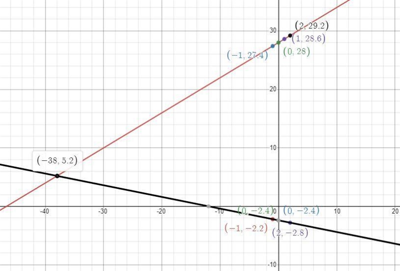 Use a graphing calculator to graph each system of equations. Then determine the solution-example-1