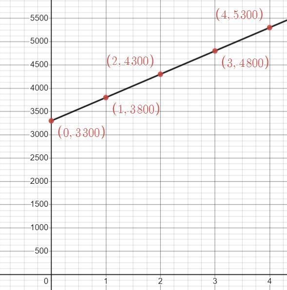 How do I draw table to show the amounts invested for each year ? How do I use the-example-2