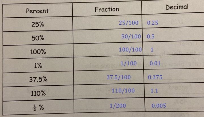 Converting between fractions, decimals, and percentsUse the definition of the word-example-1