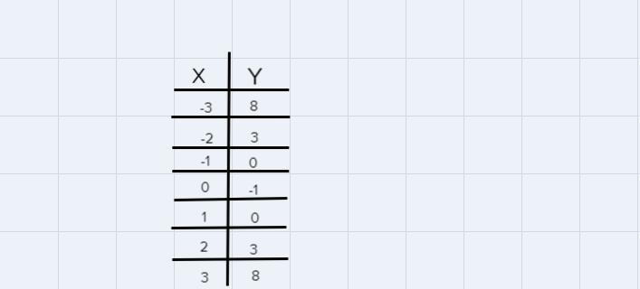 Can i please get some helpCalculate the x,y values for the given functionand plot-example-1