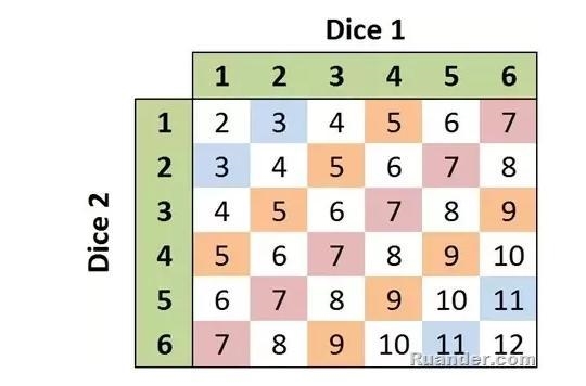 Two dice are rolled. What is the probability that the sum of the numbers rolled is-example-1