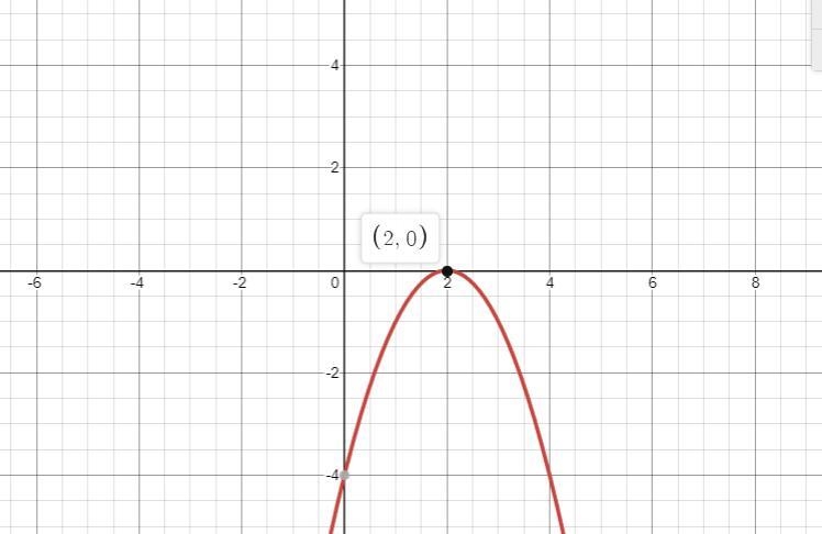 Below is the graph of y = f(x) .Translate it to make it the graph of y = f(x - 2) .-example-1