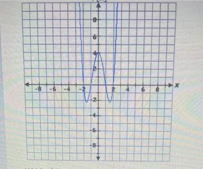 f(x)A6X-868Which of the given functions could this graph represent?OA. f(t) = (x - 1)(x-example-1